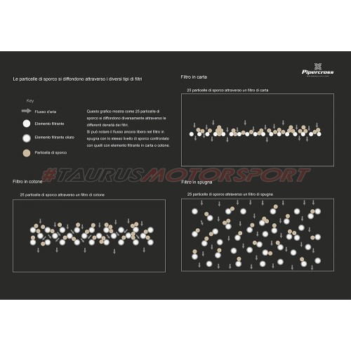 Filtro aria di ricambio sportivo Pipercross in spugna per Chevrolet Trax 1.8 (05/13 -) - PP1853