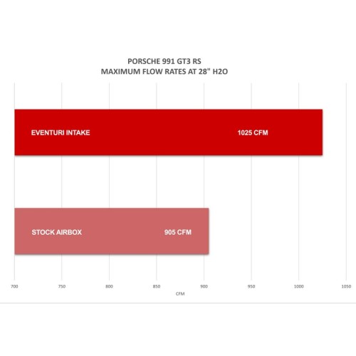 Eventuri EVE-GT3RS-INT Aspirazione diretta in carbonio Porsche 991.1 991.2 GT3RS filtro sportivo