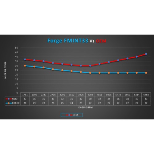 FMINT33 Intercooler maggiorato  Audi RS3 8Y dal 2021  Forge Motorsport