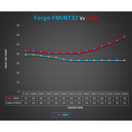 FMINT32 Intercooler maggiorato  Audi TT mk3 8S 2.0 Tsi  Forge Motorsport