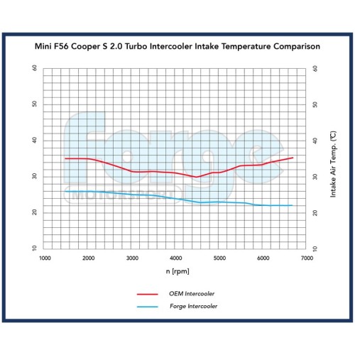 FMINT8 Intercooler maggiorato  Mini F54 Clubman One 1.5 (B38)  Forge Motorsport