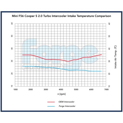 FMINT7 Intercooler maggiorato  Mini F56/F55 GP3 2.0 (B48)  Forge Motorsport