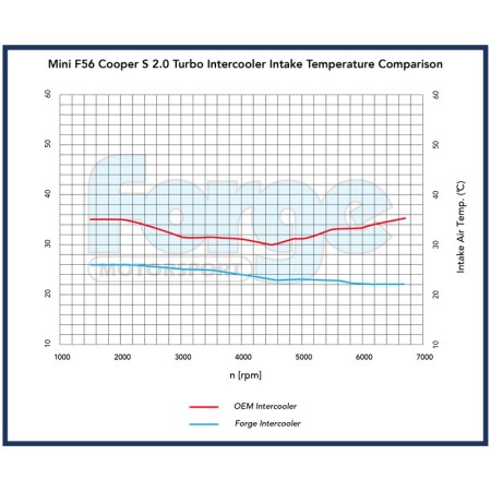 FMINT8 Intercooler maggiorato  Mini F57 Cabrio Cooper 1.5 (B38)  Forge Motorsport