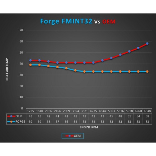 FMINT32 Intercooler maggiorato  Volkswagen Jetta MK7 2.0 GLI (2018-2021)  Forge Motorsport